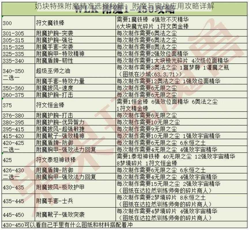 奶块特殊附魔精准选择秘籍：附魔与实战应用攻略详解