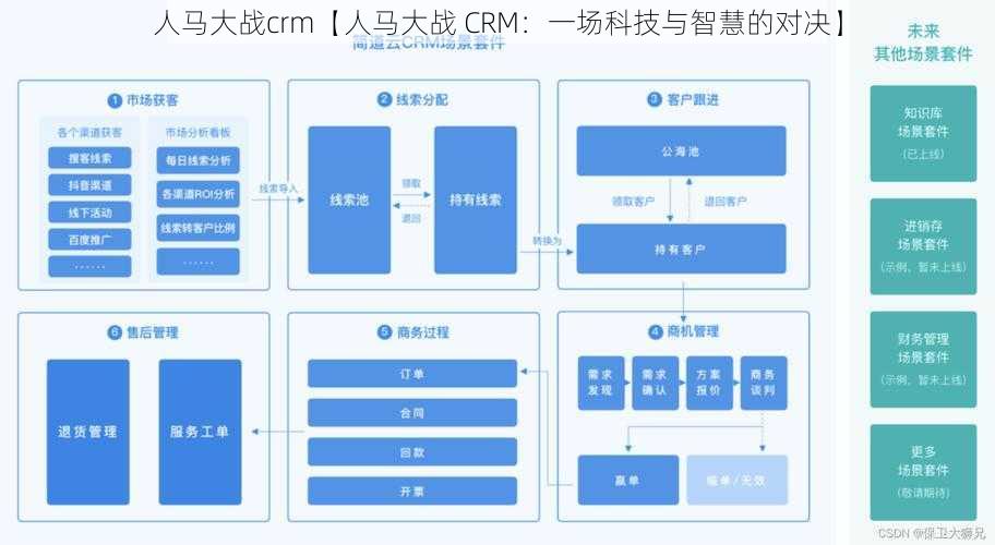 人马大战crm【人马大战 CRM：一场科技与智慧的对决】