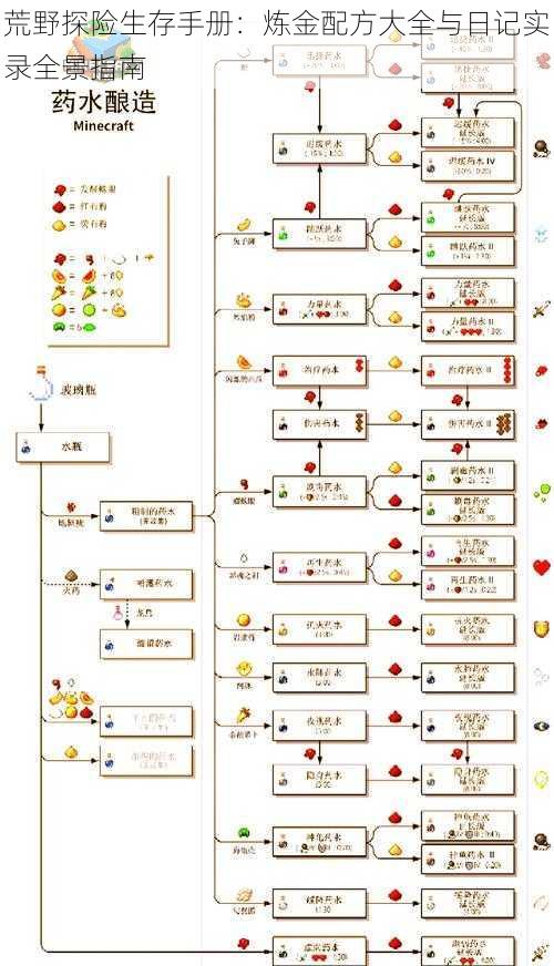 荒野探险生存手册：炼金配方大全与日记实录全景指南