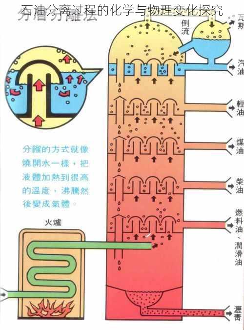 石油分离过程的化学与物理变化探究