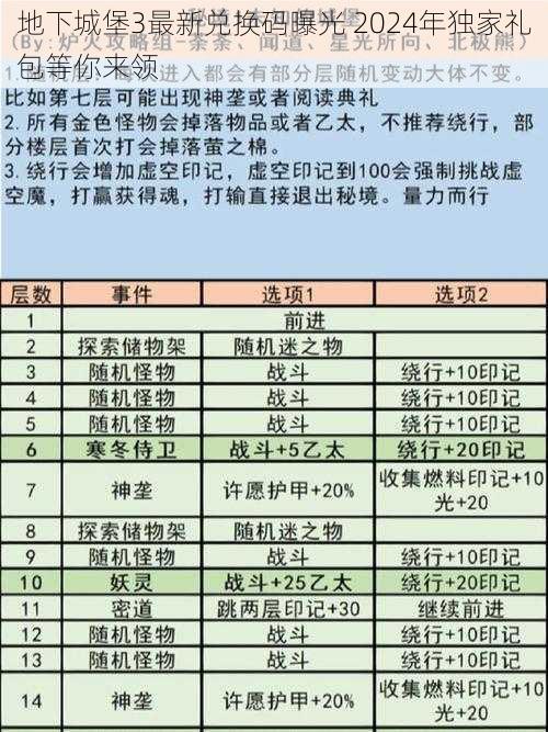 地下城堡3最新兑换码曝光 2024年独家礼包等你来领