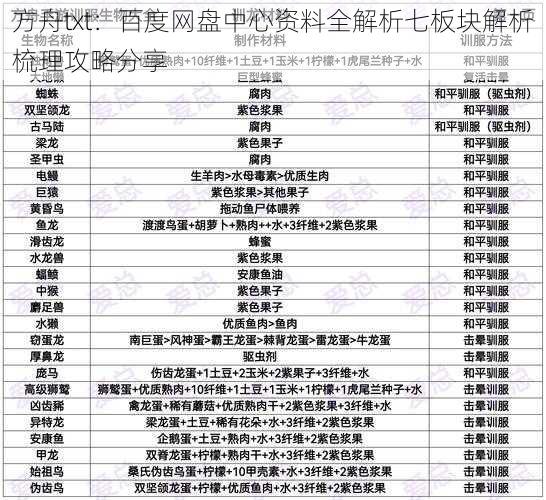 方舟txt：百度网盘中心资料全解析七板块解析梳理攻略分享