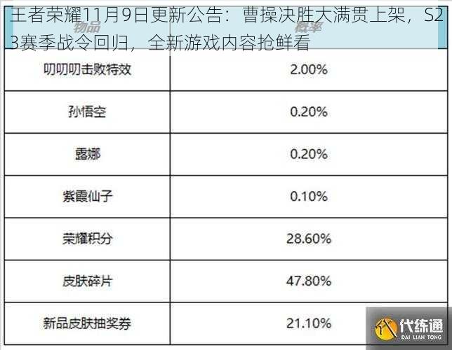 王者荣耀11月9日更新公告：曹操决胜大满贯上架，S23赛季战令回归，全新游戏内容抢鲜看