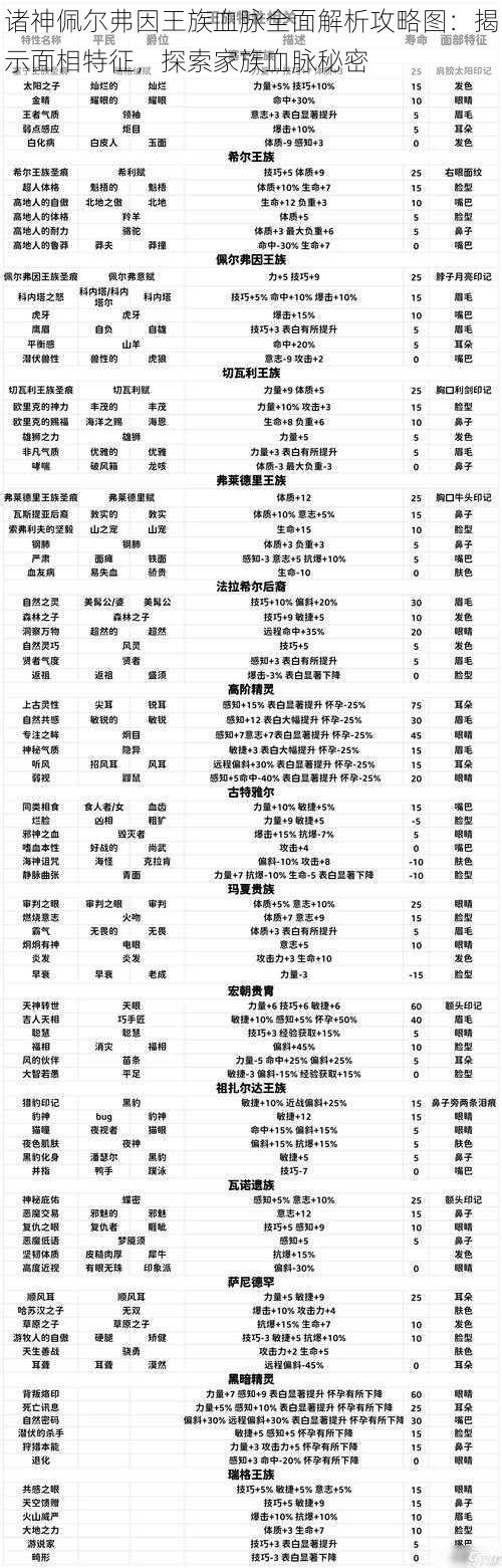 诸神佩尔弗因王族血脉全面解析攻略图：揭示面相特征，探索家族血脉秘密